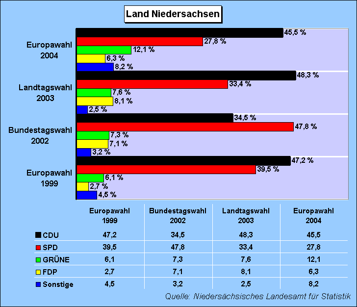 ChartObject Wahlkreis: Land Niedersachsen